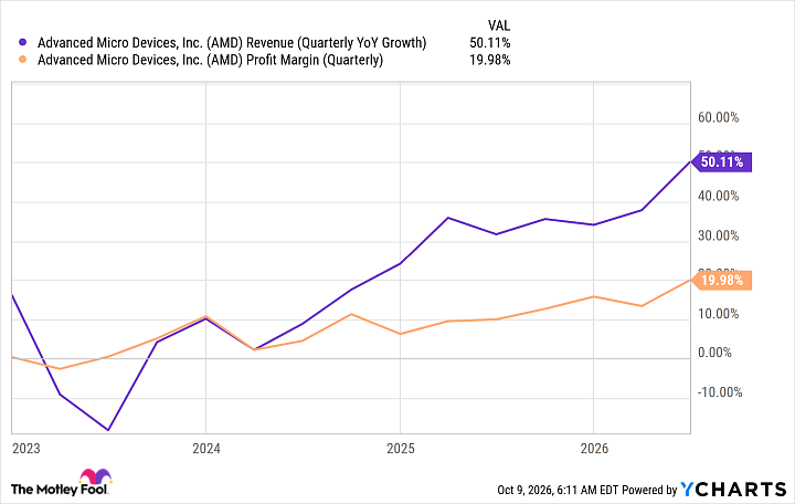 AMD Revenue (Quarterly YoY Growth) Chart