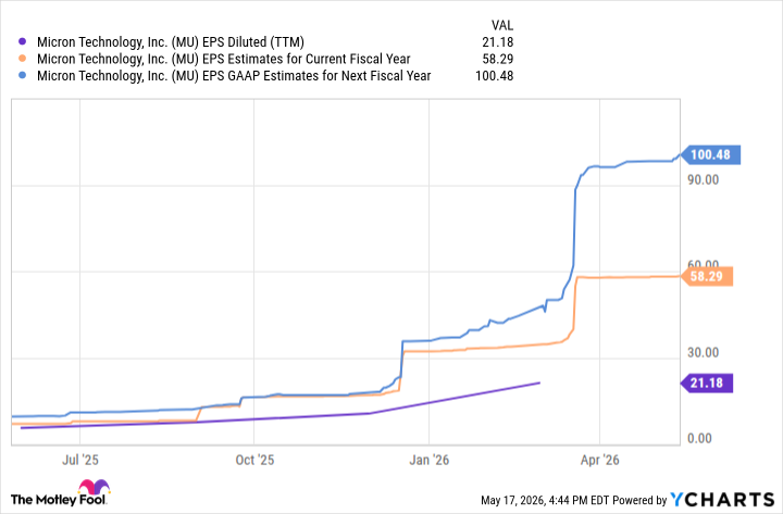 MU EPS Diluted (TTM) Chart