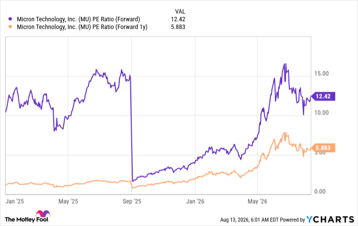 MU PE Ratio (Forward) Chart