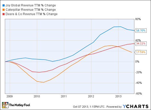 JOY Revenue TTM Chart