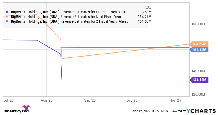BBAI Revenue Estimates for Current Fiscal Year Chart