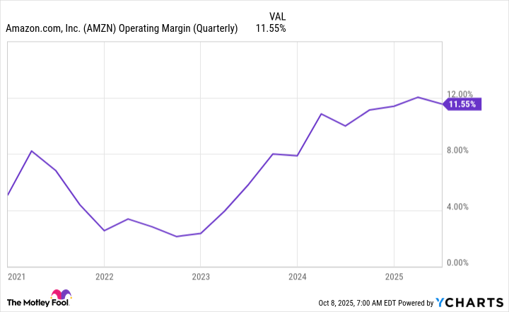 AMZN Operating Margin (Quarterly) Chart