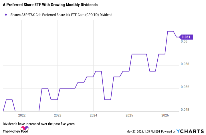 CPD Dividend Chart
