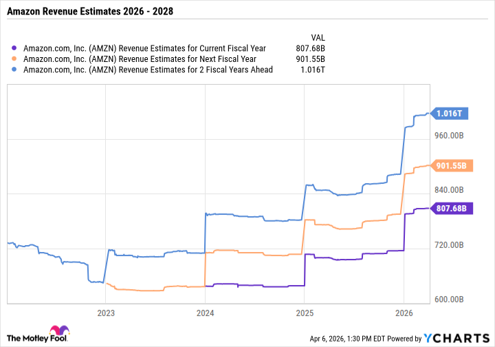 AMZN Revenue Estimates for Current Fiscal Year Chart