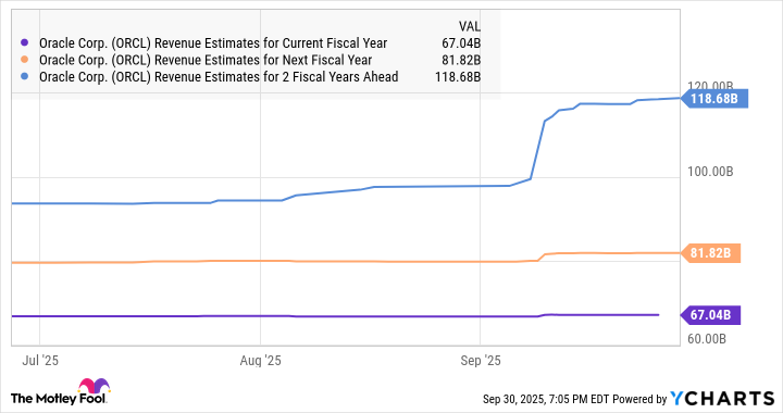 ORCL Revenue Estimates for Current Fiscal Year Chart