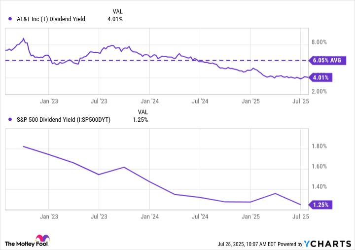 T Dividend Yield Chart
