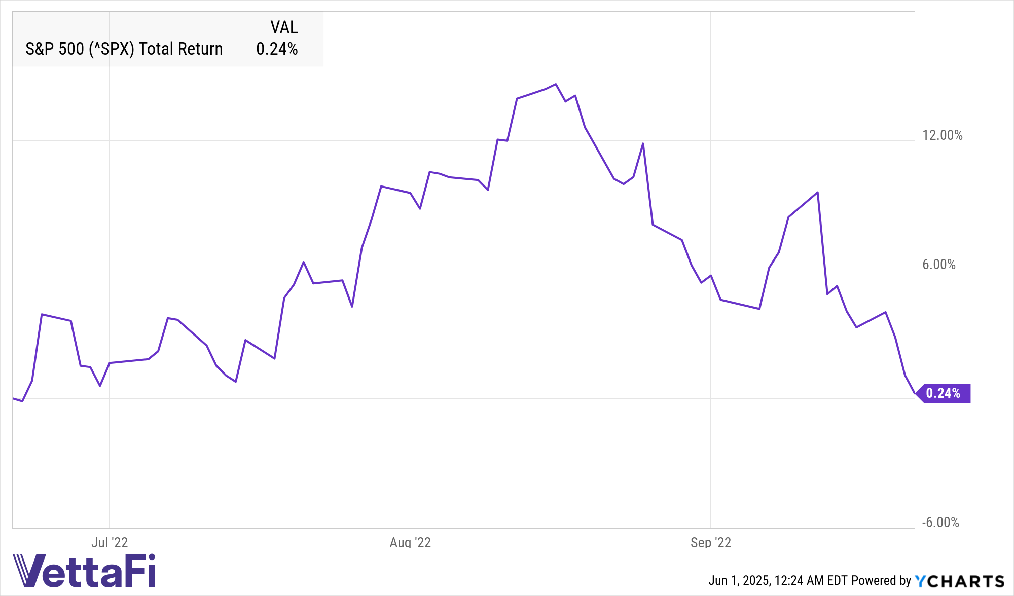 ^SPX Chart