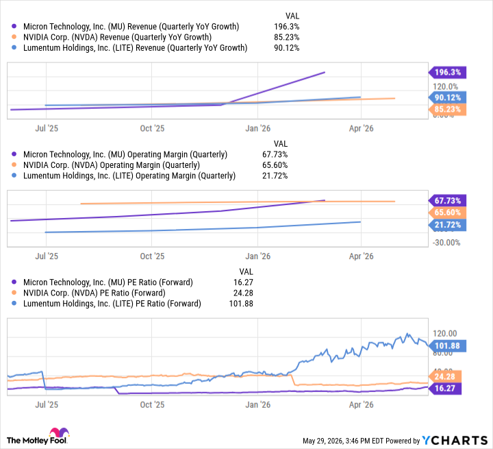 MU Revenue (Quarterly YoY Growth) Chart