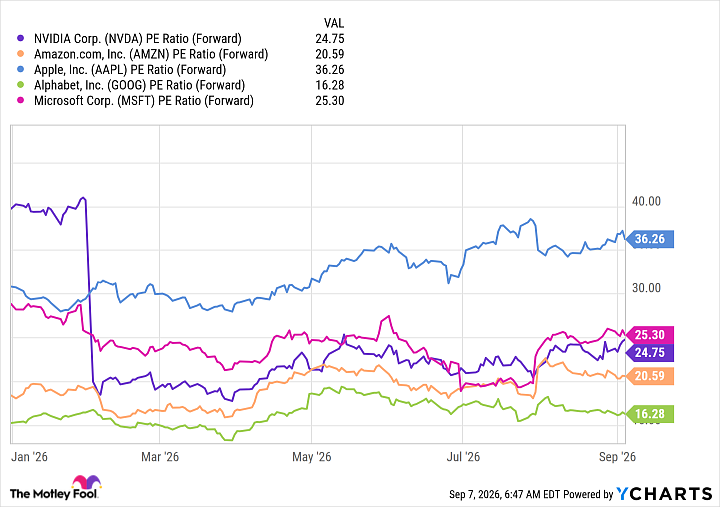 NVDA PE Ratio (Forward) Chart