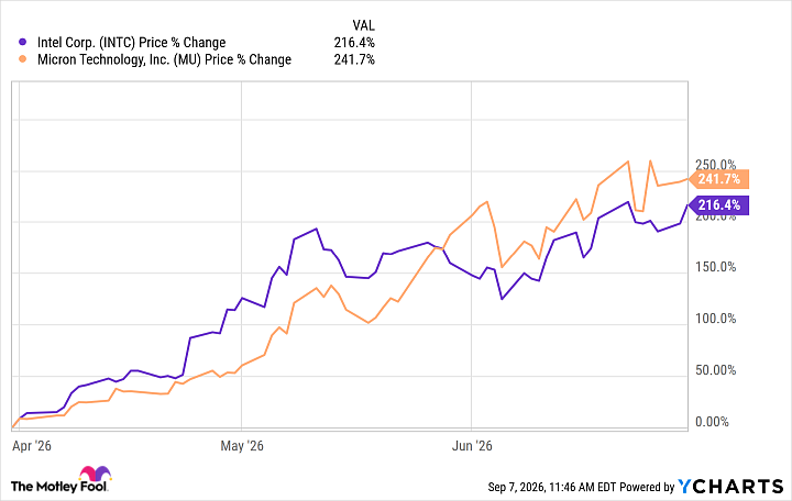 INTC Chart