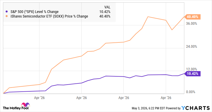 Why the iShares Semiconductor ETF Jumped 40% in April