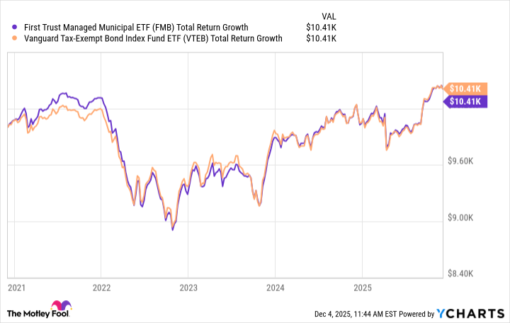 FMB Total Return Level Chart