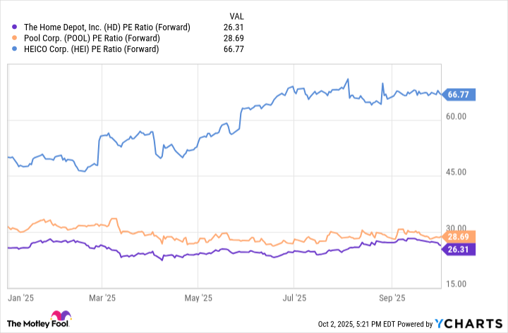 HD PE Ratio (Forward) Chart