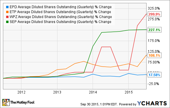 EPD Average Diluted Shares Outstanding (Quarterly) Chart