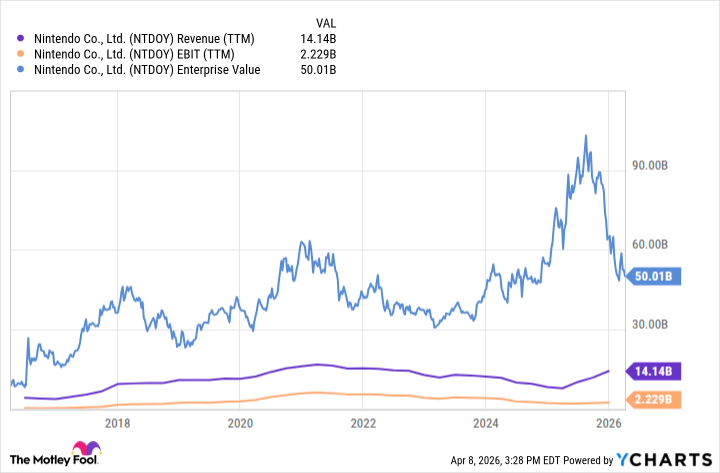 NTDOY Revenue (TTM) Chart