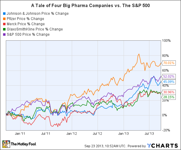 JNJ Chart