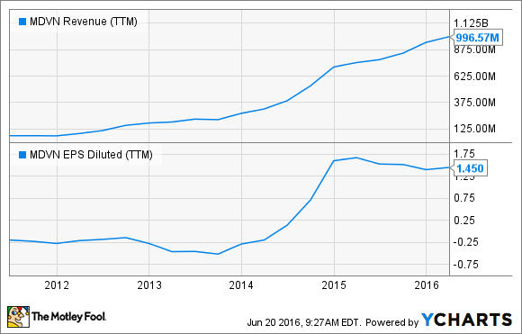 MDVN Revenue (TTM) Chart