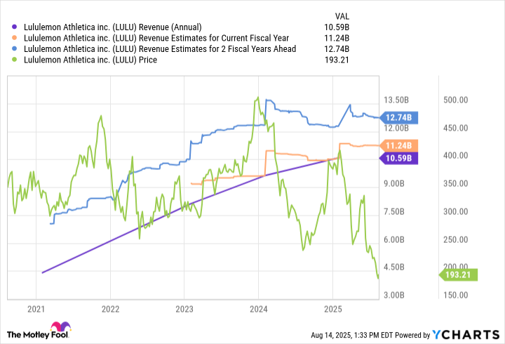 LULU Revenue (Annual) Chart