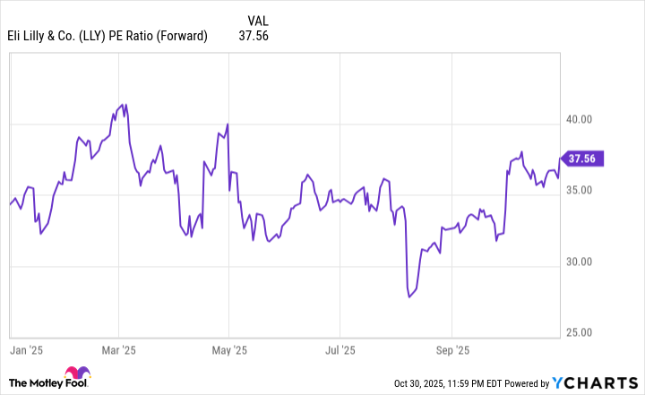 LLY PE Ratio (Forward) Chart