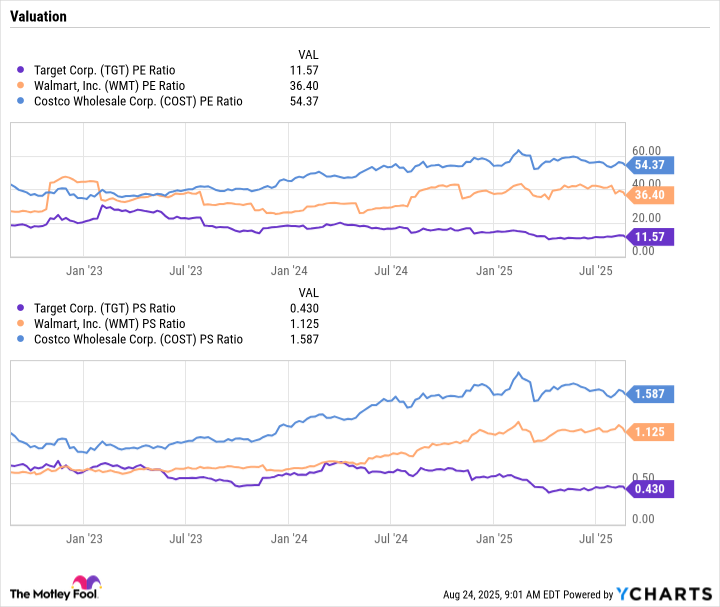 TGT PE Ratio Chart