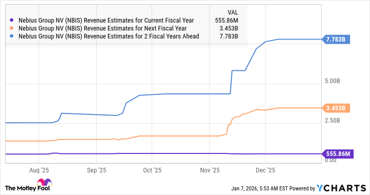 NBIS Revenue Estimates for Current Fiscal Year Chart