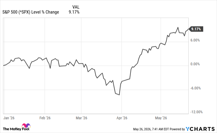 ^SPX Chart
