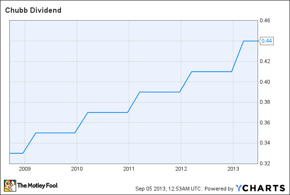 CB Dividend Chart