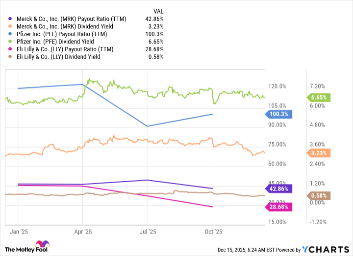 MRK Payout Ratio (TTM) Chart