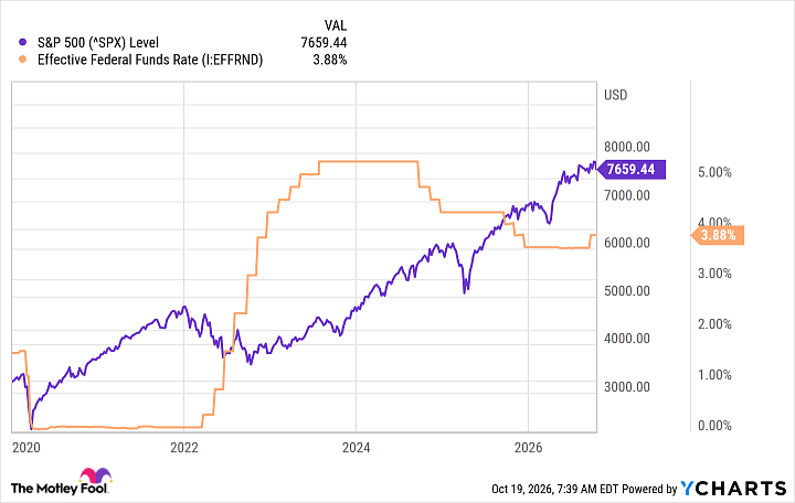 ^SPX Chart