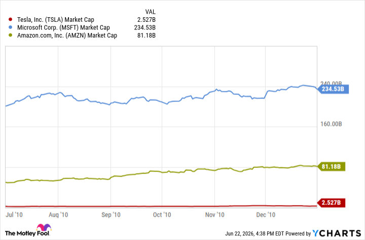 TSLA Market Cap Chart
