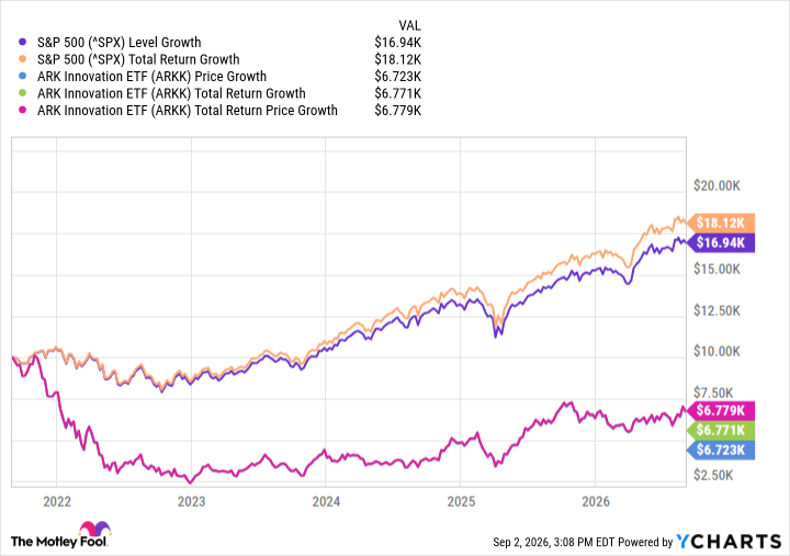 Cathie Wood's Ark Innovation ETF Has Delivered a Negative 7.5% Annualized Return Over the Past Five Years, While the S&P 500 Gained 11.2% a Year. Does Her High-Conviction Style Still Deserve a Place in Your Portfolio?