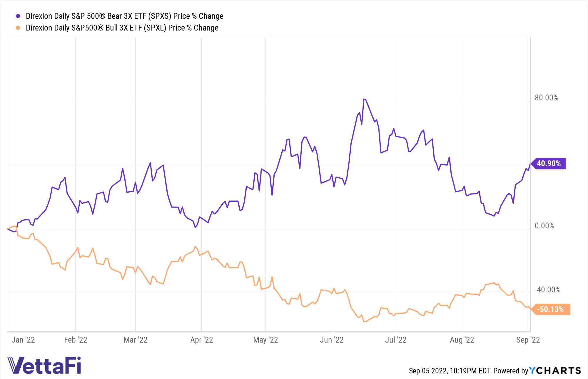 SPXS Chart