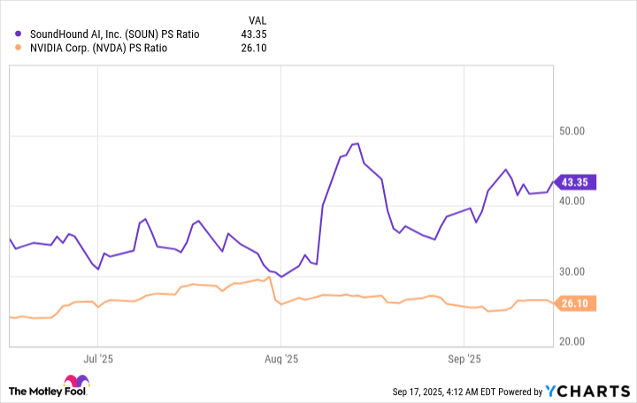 SOUN PS Ratio Chart