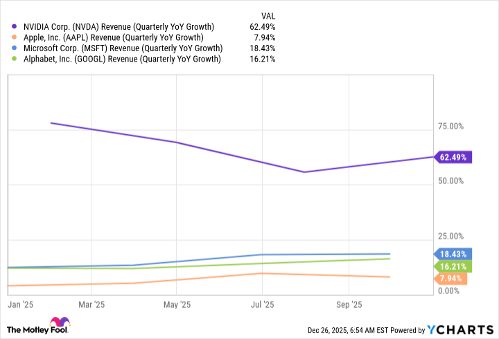 NVDA Revenue (Quarterly YoY Growth) Chart