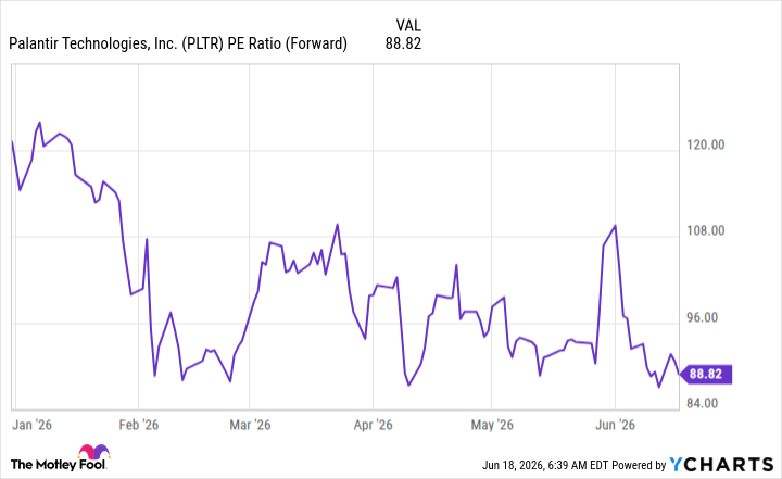PLTR PE Ratio (Forward) Chart