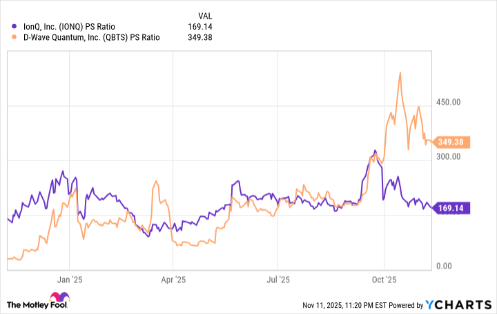 IONQ PS Ratio Chart