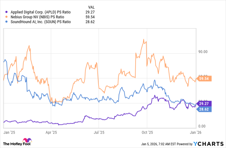 APLD PS Ratio Chart