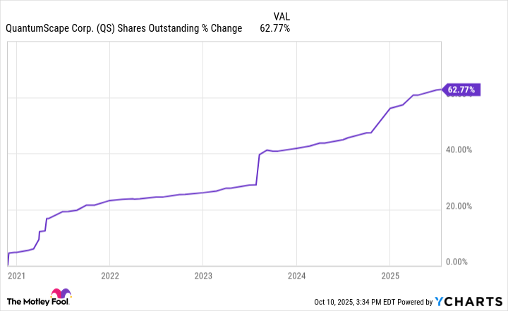 QS Shares Outstanding Chart