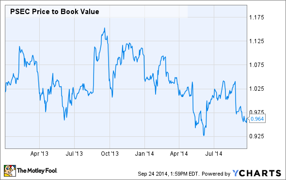 PSEC Price to Book Value Chart