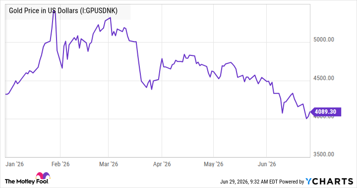 Gold Price in US Dollars Chart