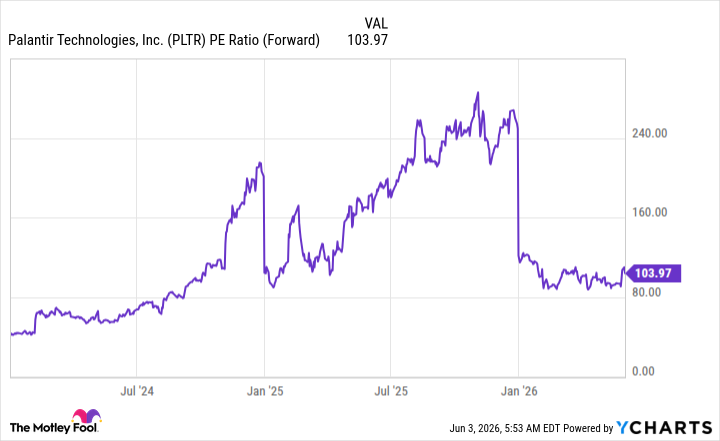 PLTR PE Ratio (Forward) Chart