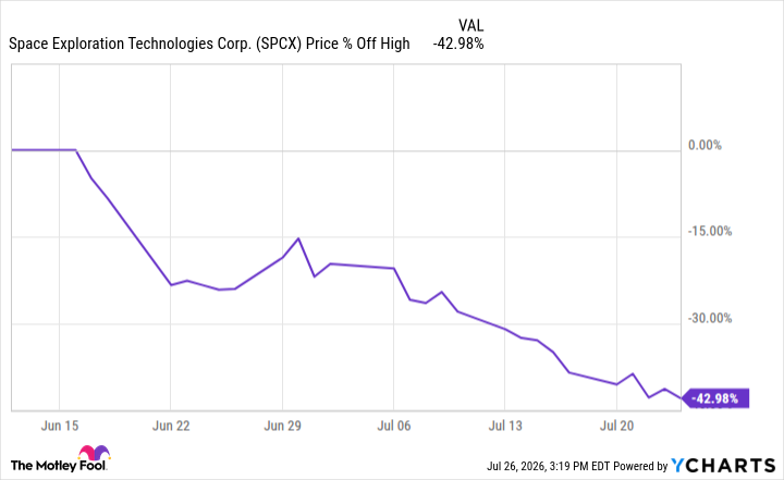 SPCX Chart