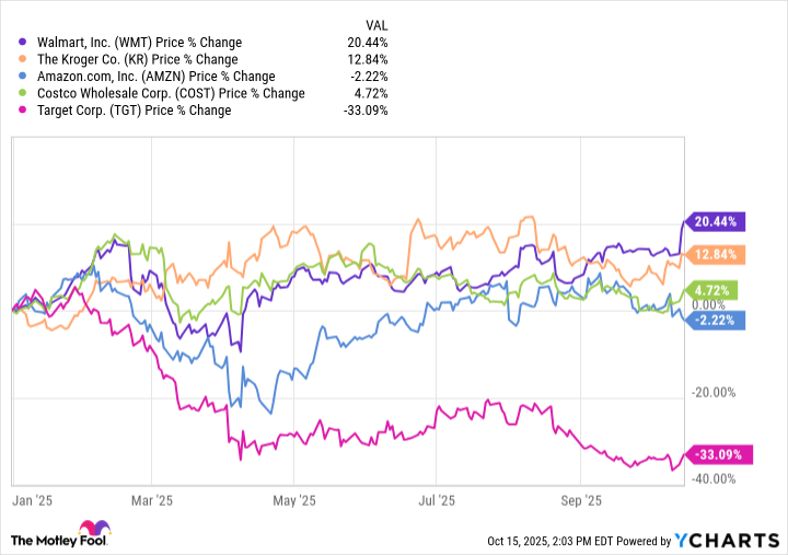 WMT Chart