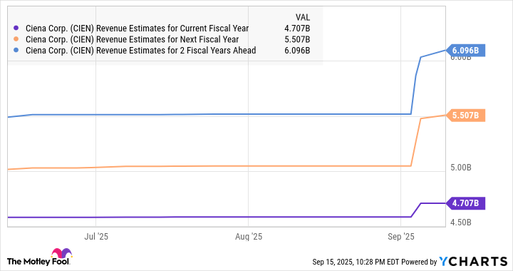 CIEN Revenue Estimates for Current Fiscal Year Chart