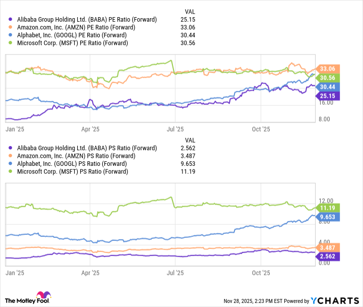 BABA PE Ratio (Forward) Chart