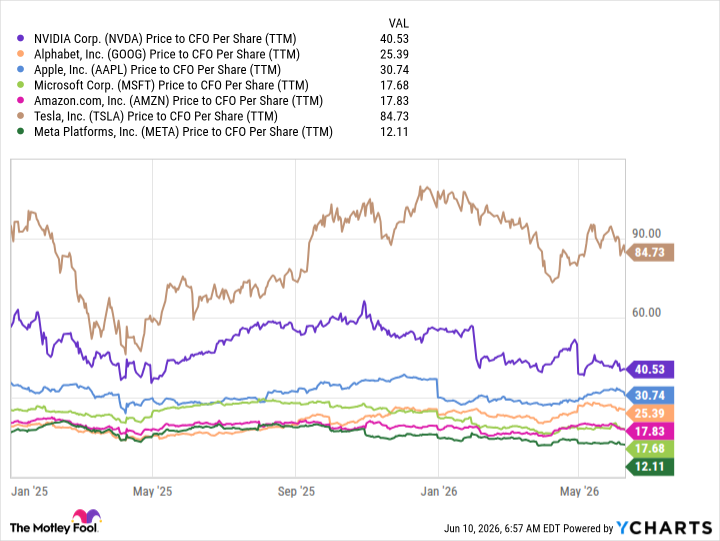 NVDA Price to CFO Per Share (TTM) Chart