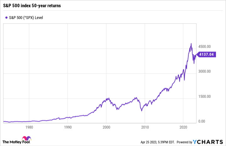 ^SPX Chart.