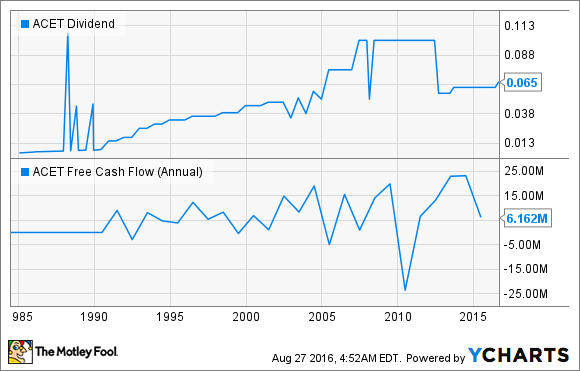 ACET Dividend Chart