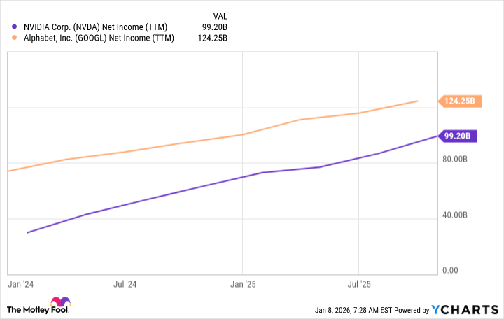 NVDA Net Income (TTM) Chart