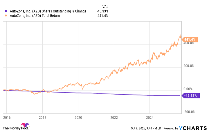 AZO Shares Outstanding Chart